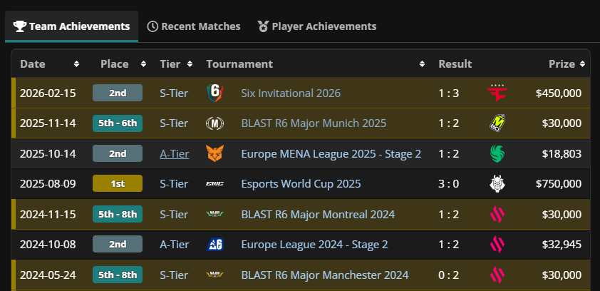lumi3rex's tweet photo. At first, they played tough matches and made life difficult for the favorites. Then they became real contenders. Now? They’re protagonists on the biggest stages.

🥇 Esports World Cup 2025
🥈 Six Invitational 2026
🥉 EML 2025 Regional Finals https://t.co/uuHOO3Xc1p