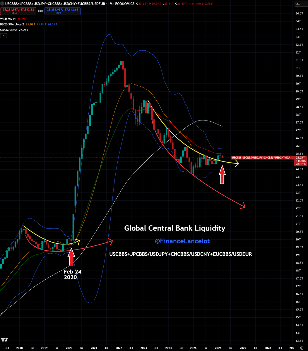 FinanceLancelot's tweet photo. Global central bank liquidity is pulling back, exactly like Feb 2020. These are monthly candlesticks.

Are we about to experience Plandemic 2.0? https://t.co/N6OvOmRdzH