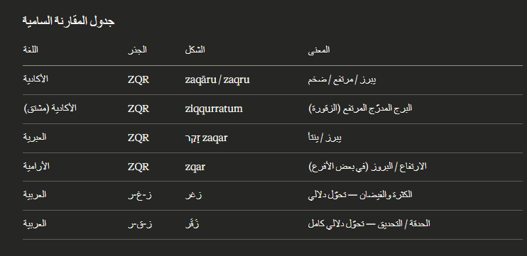 MoroccanArabs's tweet photo. زقّورة / Ziggurat — العراق وإيران
مشتقة من الأشورية ziqquratu بمعنى "القمة والذروة"، من الفعل zaqaru بمعنى "أن يكون مرتفعاً" Etymonline — وهو المثال الأصلي للجذر https://t.co/yVEAmzAalX