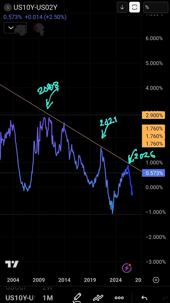 ashishkhatade's tweet photo. #economy to shift its gears soon. This is a trend which tells you where to focus and where to park your wealth.
#inflation #gold #oil #war https://t.co/yTToYhsrSz