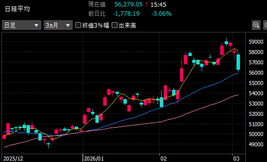 zefram555's tweet photo. 日経平均は昨年6月から25日線（青）でサポートされてきた。 
 
今日の下落で25日線近くまで来たが、リスクオフムードが強まっているため、55,000円の窓埋めと50日線（ピンク）を意識しておいた方がよさそう。 https://t.co/kFojFG7kTg