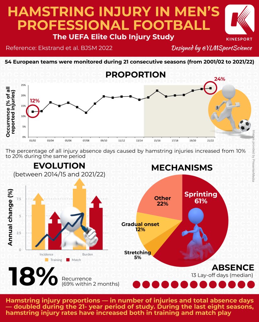 ⚽🤕 Hamstring injury rates have increased during recent seasons and now constitute 24% of all injuries in men’s professional football