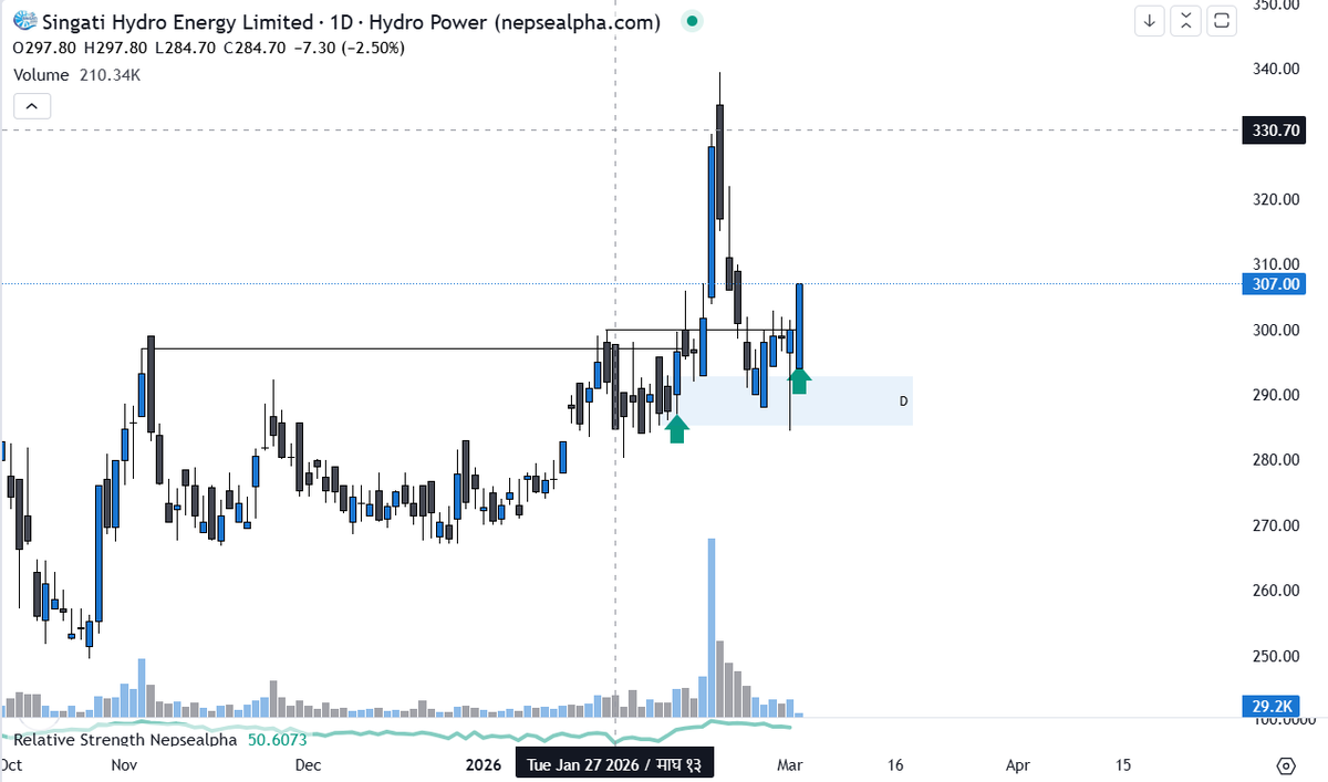 Bhadragol17's tweet photo. $SHEL: new entry #NEPSE https://t.co/HKFZ0ByE0w
