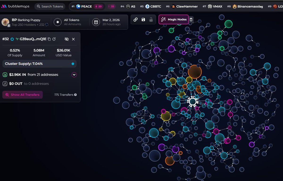 $BP (CA 3B1ijcocM5EDga6XxQ7JLW7weocQPWWjuhBYG8Vepump) doesn't have snipers, insiders have 1.25% per devsnightmare. No kols. Binance funded wallets have 23.4%, Mexc 18.2%,Change Now 8.6%, Top 70 holders have 45%, top 10 have 11.4%, 6.76k holders with an average bag at $750. Nfa