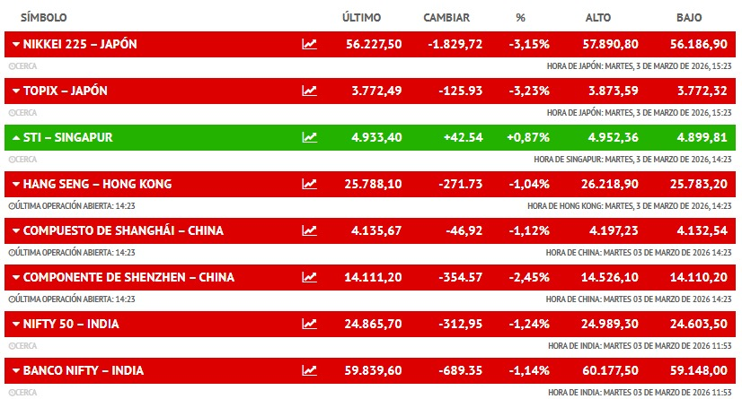 JCPF_Carlos's tweet image. #MERCADOS #BOLSAS #ASIAPACIFICO 

👉Continúan los recortes.

#MERCADOS #INVERSION #IBEX35 

👉A esta hora #FUTUROS sobre mercados #EEUU #EUROPA con sólidos retrocesos.