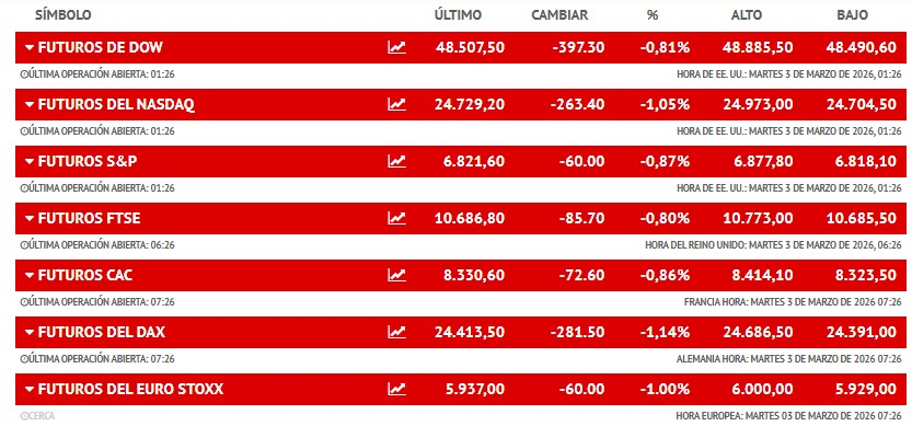 JCPF_Carlos's tweet image. #MERCADOS #BOLSAS #ASIAPACIFICO 

👉Continúan los recortes.

#MERCADOS #INVERSION #IBEX35 

👉A esta hora #FUTUROS sobre mercados #EEUU #EUROPA con sólidos retrocesos.
