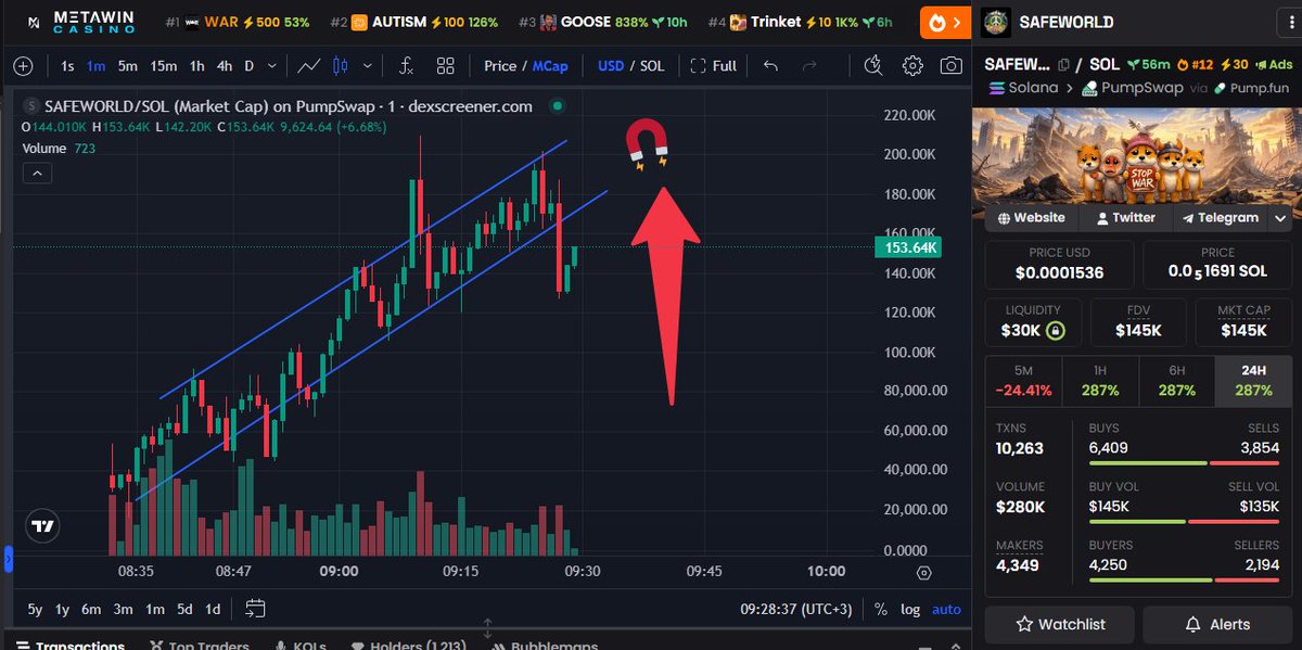 MuscleHYPEBULL's tweet photo. $SAFEWORLD/SOL trending up inside a channel and just pulled back to mid-range.

If buyers step in → potential push to 180K–200K 
Watch for bounce confirmation. https://t.co/eMy7LxOuOv