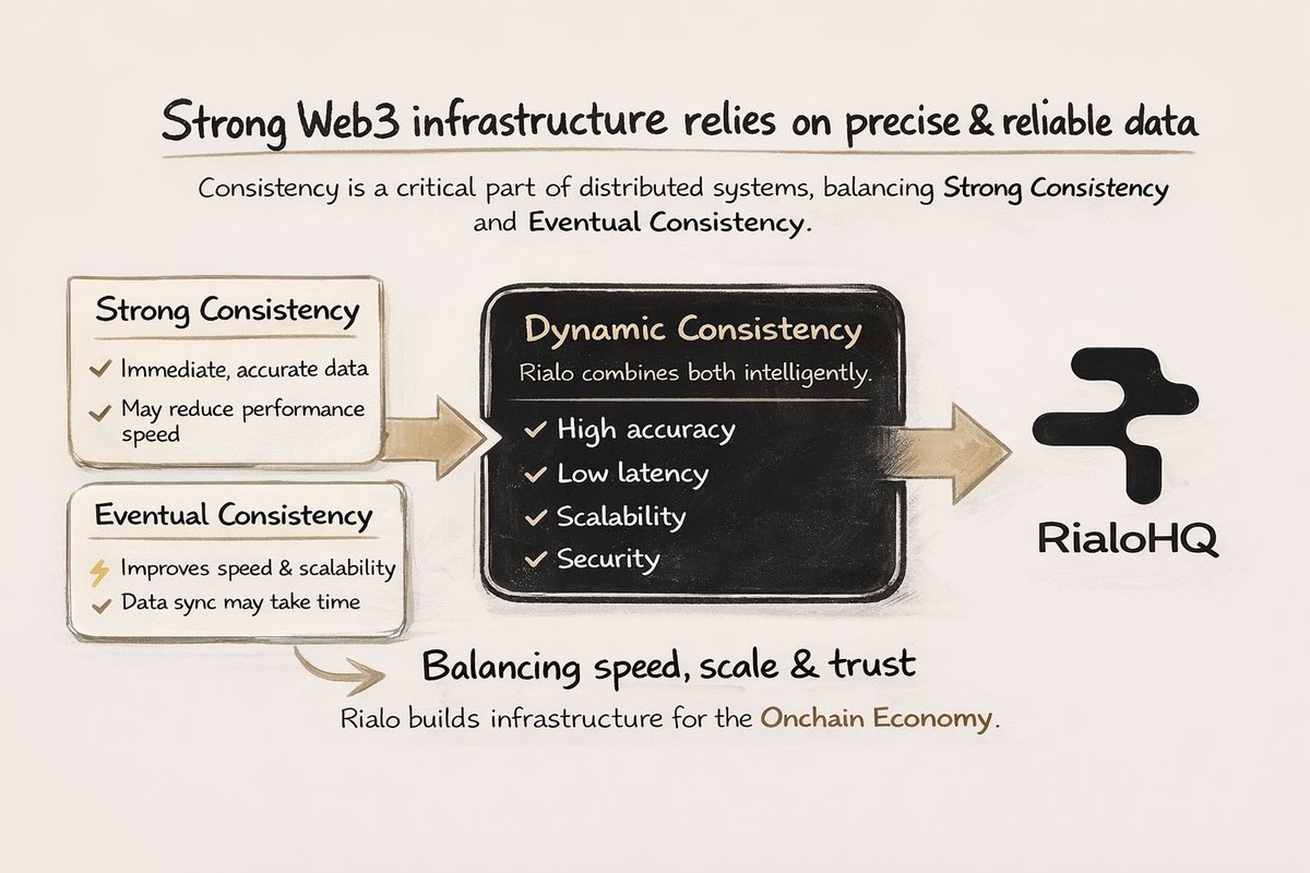 This statement explains that strong Web3 infrastructure must be built on precise and reliable data.

It highlights that consistency is a critical part of distributed systems In many systems there is usually a trade off between Strong Consistency and Eventual Consistency.

Strong