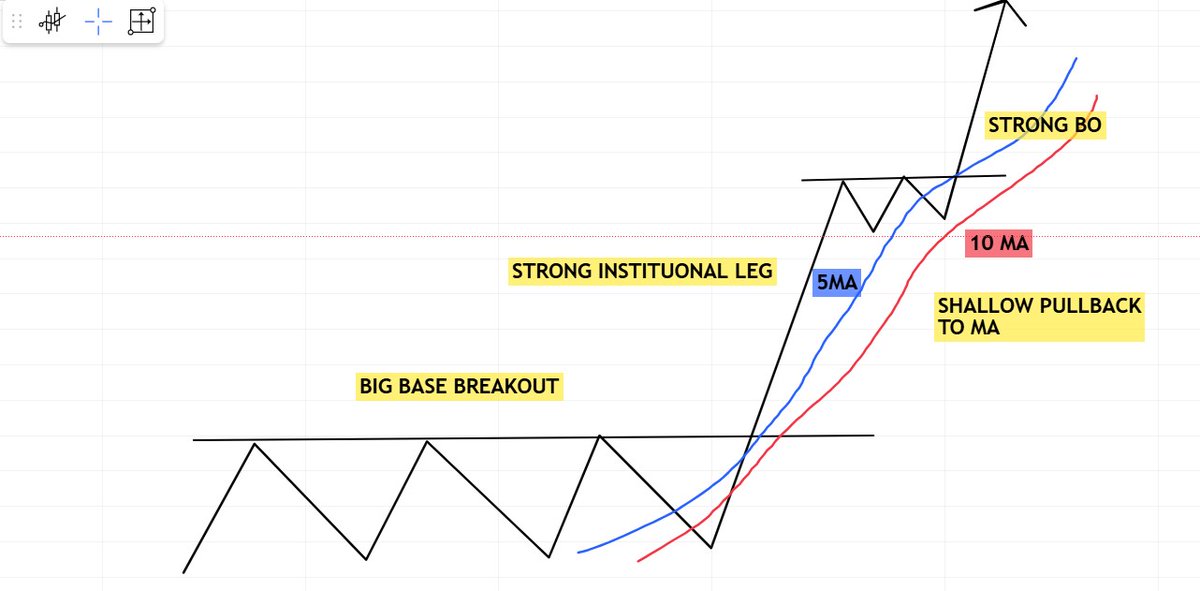 pheonix_trader's tweet photo. 🟢My Top Bread & Butter Swing Trading  Setup💥

🟢Here are the Characteristics of it👇

Big base breakout 
+ 
Strong Institutional Leg 
+ 
Shallow pullback to 5 or 10 MA 
+ 
Strong Breakout 
+ 
Strong Follow thru day.

Sharing some real - world example for better understanding