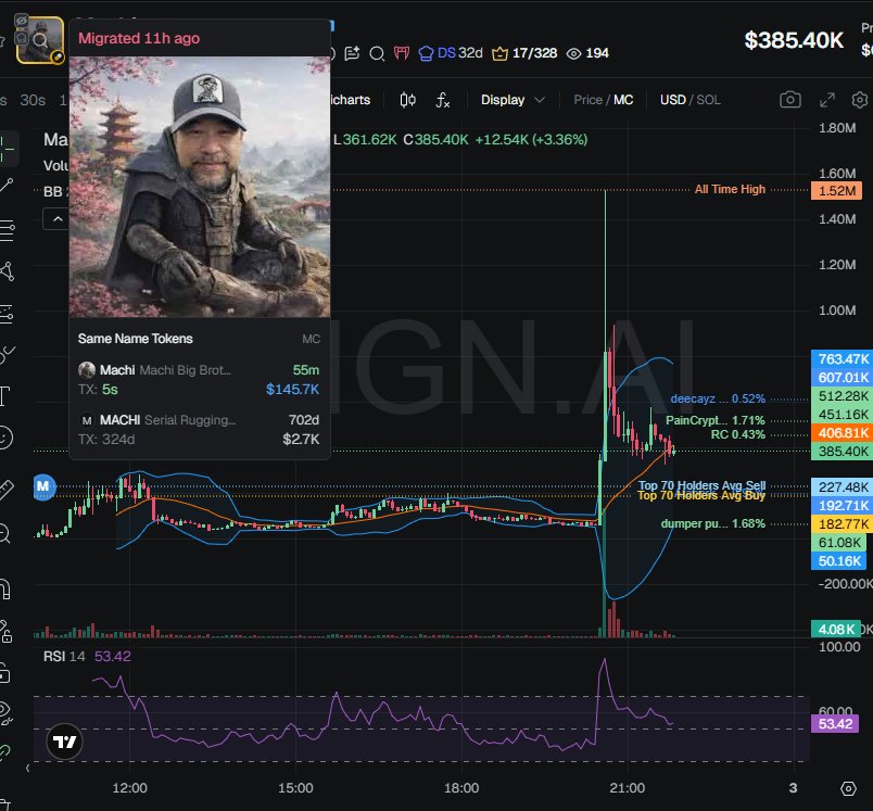 johnsonpor84652's tweet photo. $Machi (CA ATBR4i19gcQ31Rfr7ymA2XvkCQEAkNFGBtVKTmdqpump) 
No major clusters on the bubblemap. CEX map cluster has 61.8%. Binance funded wallets have 31.5%, Mexc 4.6%, Change Now 3.8%. Top 70 holders have 63%, top 10 have 17.6%, 1.16k holders with an average bag at $340. Nfa https://t.co/NJpm20aABf