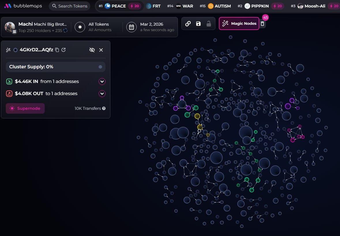 johnsonpor84652's tweet photo. $Machi (CA ATBR4i19gcQ31Rfr7ymA2XvkCQEAkNFGBtVKTmdqpump) 
No major clusters on the bubblemap. CEX map cluster has 61.8%. Binance funded wallets have 31.5%, Mexc 4.6%, Change Now 3.8%. Top 70 holders have 63%, top 10 have 17.6%, 1.16k holders with an average bag at $340. Nfa https://t.co/NJpm20aABf