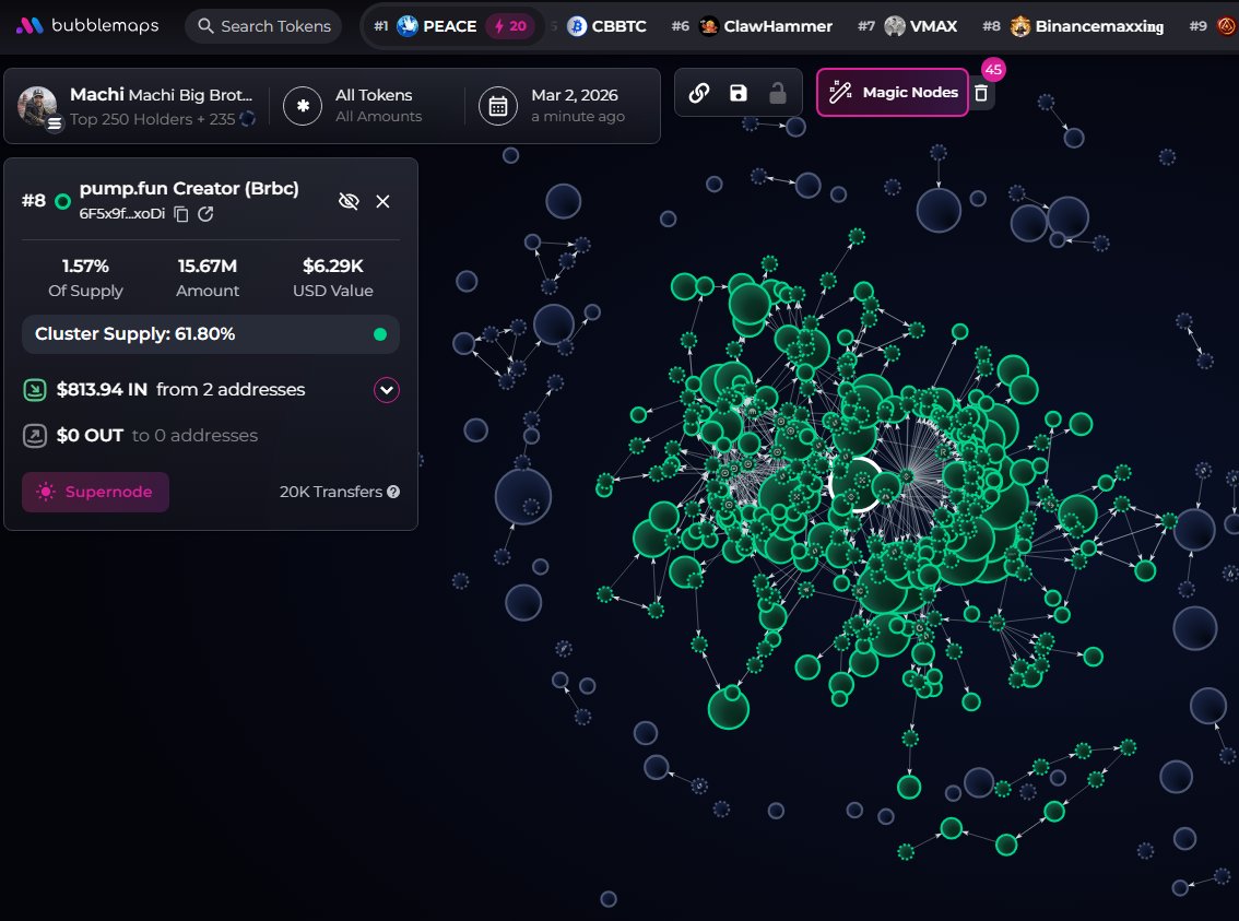 $Machi (CA ATBR4i19gcQ31Rfr7ymA2XvkCQEAkNFGBtVKTmdqpump) 
No major clusters on the bubblemap. CEX map cluster has 61.8%. Binance funded wallets have 31.5%, Mexc 4.6%, Change Now 3.8%. Top 70 holders have 63%, top 10 have 17.6%, 1.16k holders with an average bag at $340. Nfa