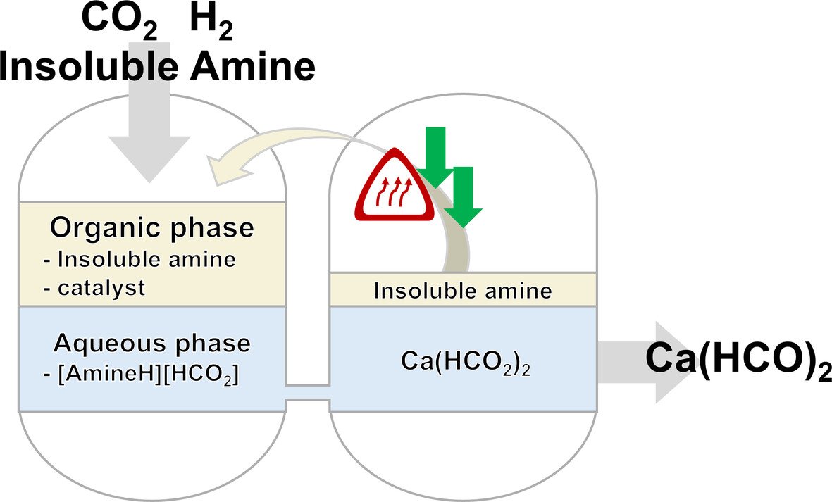 Bkcs_Official's tweet photo. Biphasic catalysis for CO₂-to-calcium formate
Ru-MACHO system enables high yield, single-step separation, and lower energy demand. By Sungho Yoon et al.
#CO2Utilization #Catalysis https://t.co/IZX0ZJCn1m https://t.co/dsKxtwAnE5