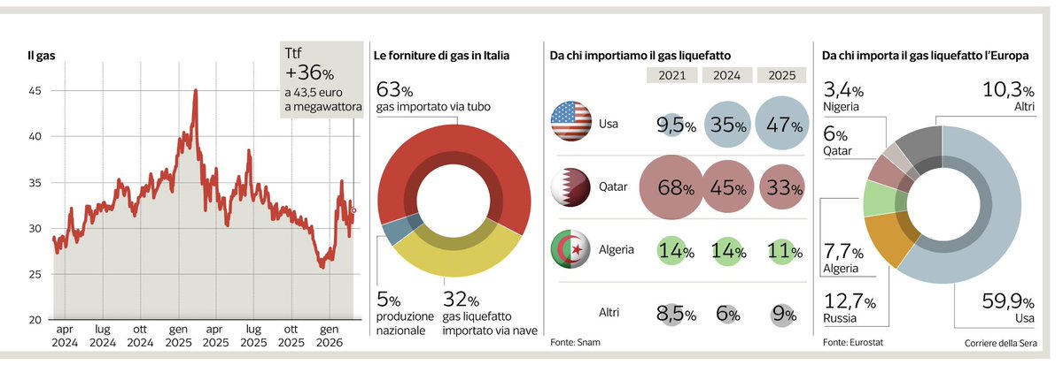 Il gas vola ai massimi +40%
Il petrolio rincara a 80 $
<a href="/Corriere/">Corriere della Sera</a>