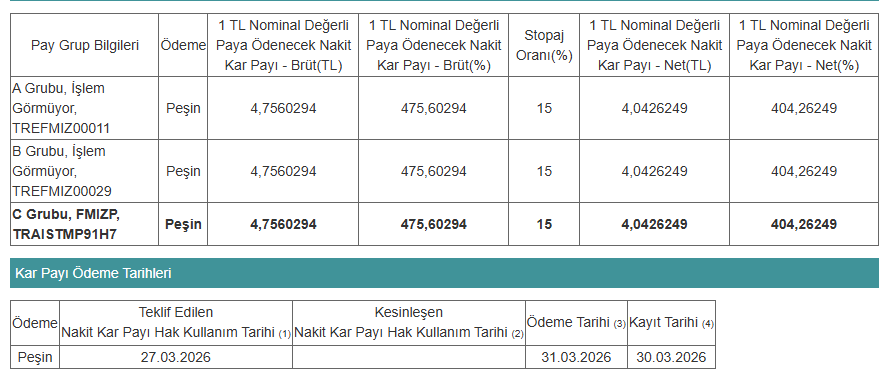 modern_kole1's tweet image. Kara Pazartesi temettü açıklayan şirketler :

#Fmızp : 4,04 TL
#suwen : 0,15 TL
#ebebk : 1,25 TL
#bascm : 0,9 TL
 
Bedelsiz Açıklayan :
#Trilc : %540