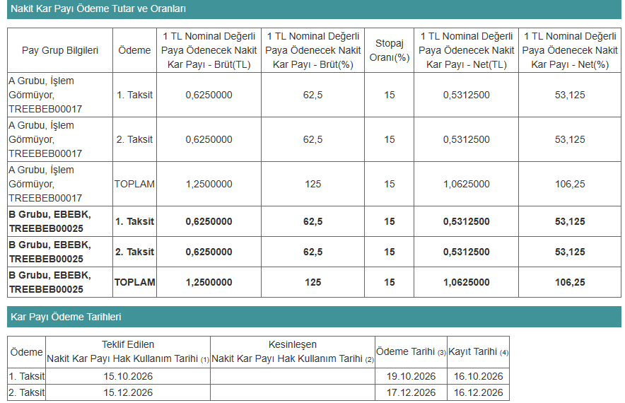 modern_kole1's tweet image. Kara Pazartesi temettü açıklayan şirketler :

#Fmızp : 4,04 TL
#suwen : 0,15 TL
#ebebk : 1,25 TL
#bascm : 0,9 TL
 
Bedelsiz Açıklayan :
#Trilc : %540