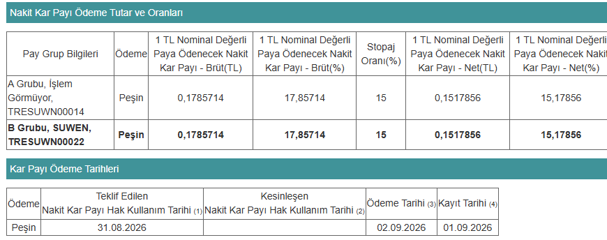 modern_kole1's tweet image. Kara Pazartesi temettü açıklayan şirketler :

#Fmızp : 4,04 TL
#suwen : 0,15 TL
#ebebk : 1,25 TL
#bascm : 0,9 TL
 
Bedelsiz Açıklayan :
#Trilc : %540