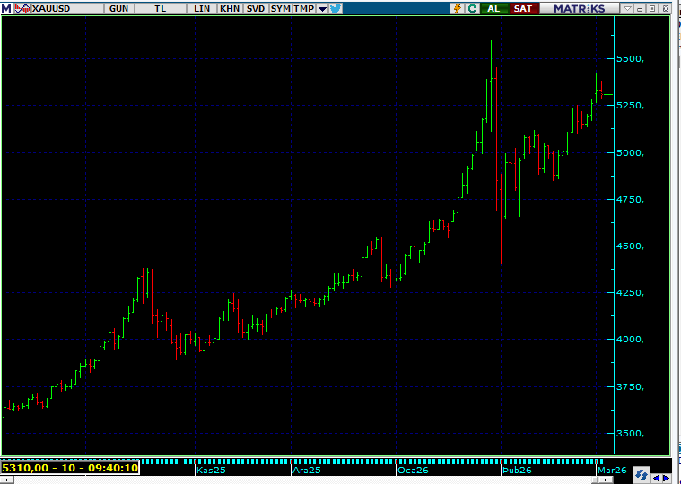 ABD-İran savaşıyla birlikte gözler #onsaltın a çevrilmişti, dün altındaki yükseliş sınırlı kaldı. Bu savaşla birlikte altının yeni zirveler yapması bekleniyordu, olmadı. Demek ki bu savaş önceden fiyatlandı. Altın alırken de temkinli olun. Geçen hafta Adana BB eğitiminde altında