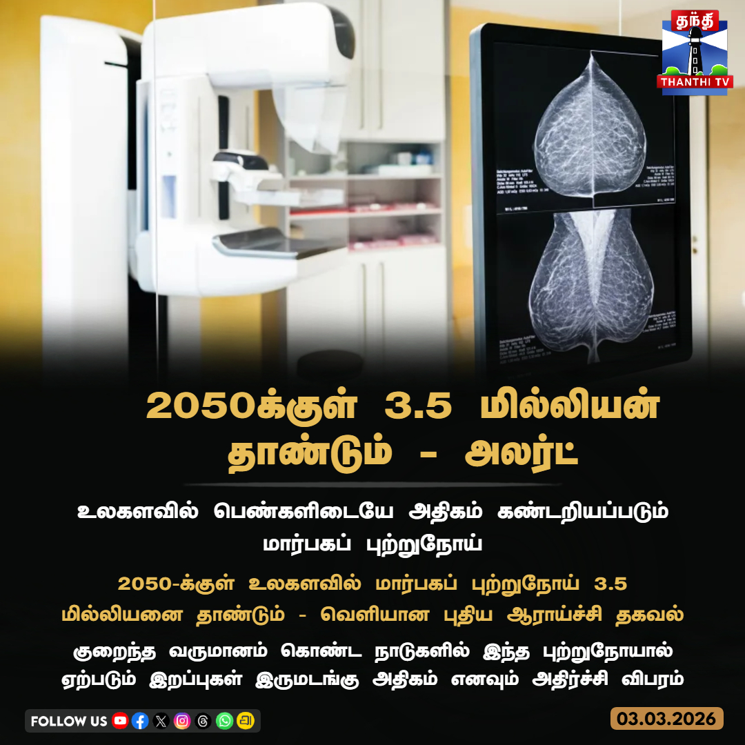 ThanthiTV's tweet photo. 2050க்குள் 3.5மில்லியன் தாண்டும் - அலர்ட் 

உலகளவில் பெண்களிடையே அதிகம் கண்டறியப்படும் மார்பகப் புற்றுநோய்

2050-க்குள் உலகளவில் மார்பகப் புற்றுநோய் 3.5 மில்லியனை தாண்டும் - வெளியான புதிய ஆராய்ச்சி தகவல்

குறைந்த வருமானம் கொண்ட நாடுகளில் இந்த புற்றுநோயால் ஏற்படும் இறப்புகள் இருமடங்கு அதிகம் எனவும் அதிர்ச்சி விபரம்

#breastcancer #cancer #ThanthiTV