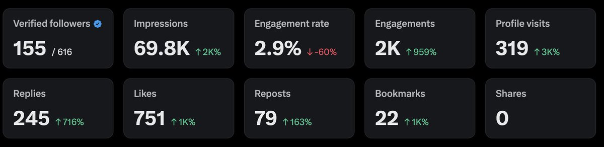 TheAshrex's tweet photo. my reach is currently dead, and not even have 500 verified peeps with me...

can we complete it before March ends?

let's do it, reply and let's connect folks... https://t.co/p2hfhYH3J4