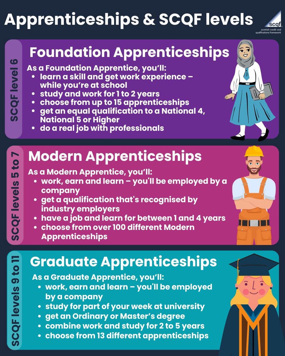 _stcolumba's tweet image. Confused by the different types of apprenticeship? 🤔
This graphic from @SCQFPartnership will help👇
#ScotAppWeek26