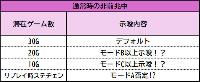 divo_x_central's tweet photo. 【L炎炎ノ消防隊2　絶対確認!?ステージ滞在ゲーム数】
🔥通常時の非前兆中は、通常ステージの滞在ゲーム数等でもモードの示唆を行っていますので普段からカウント数をチェック！