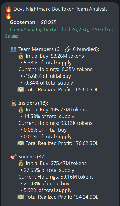 johnsonpor84652's tweet photo. $GOOSE (CA BprouMoau36y1x6TxiLbHd59Q2eJgrKSBGdzcc6pump) doesn't have insiders, snipers have 5.9%,
No major clusters on the bubblemap. CEX map cluster has 52.1%. Binance funded wallets have 15.3%, Top 70 holders 58.2%, top 10 have 17%, 1.6k holders with an average bag at $405. Nfa https://t.co/hV5YDiMc2H