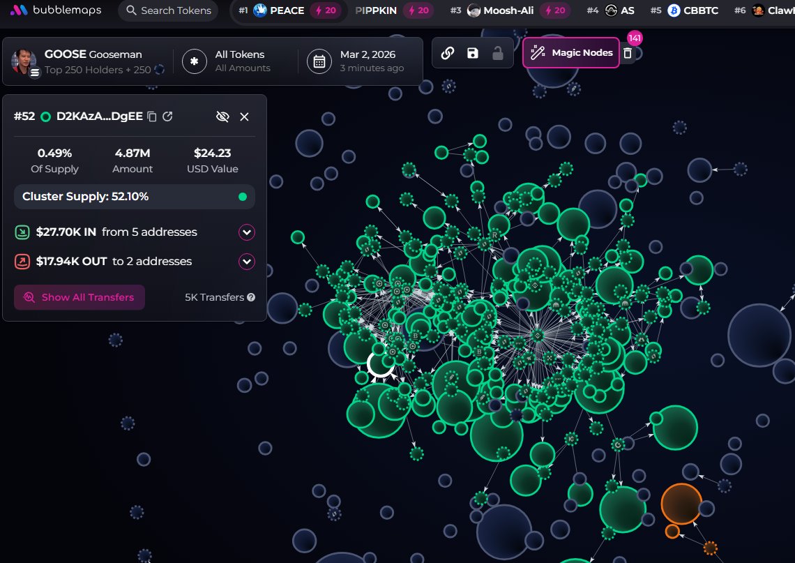 johnsonpor84652's tweet photo. $GOOSE (CA BprouMoau36y1x6TxiLbHd59Q2eJgrKSBGdzcc6pump) doesn't have insiders, snipers have 5.9%,
No major clusters on the bubblemap. CEX map cluster has 52.1%. Binance funded wallets have 15.3%, Top 70 holders 58.2%, top 10 have 17%, 1.6k holders with an average bag at $405. Nfa https://t.co/hV5YDiMc2H