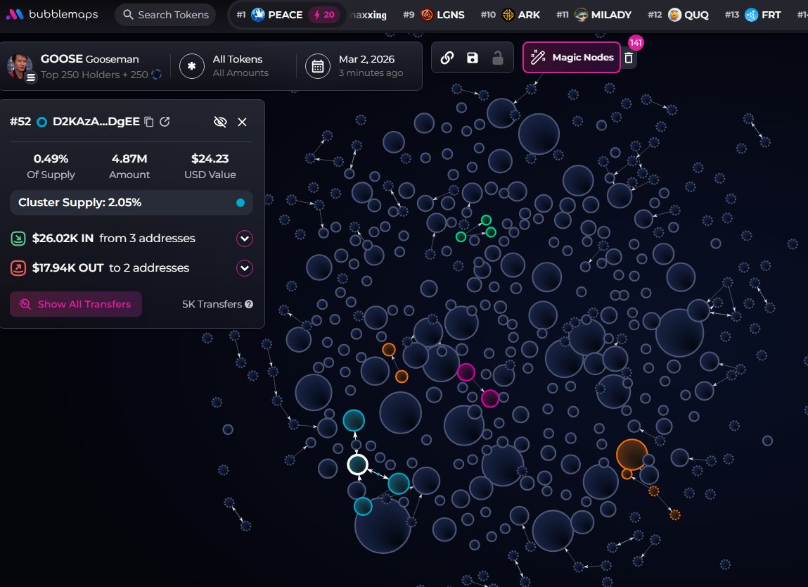 $GOOSE (CA BprouMoau36y1x6TxiLbHd59Q2eJgrKSBGdzcc6pump) doesn't have insiders, snipers have 5.9%,
No major clusters on the bubblemap. CEX map cluster has 52.1%. Binance funded wallets have 15.3%, Top 70 holders 58.2%, top 10 have 17%, 1.6k holders with an average bag at $405. Nfa