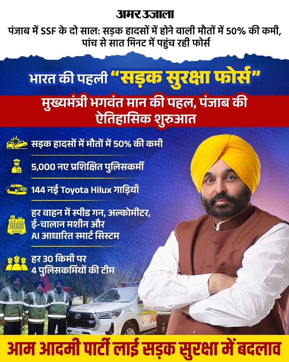 ManjeshKumarPa's tweet image. हर ज़िंदगी बेशक़ीमती है

मान सरकार की #SSF दो साल में ही पंजाब में सड़क हादसों में होने वाली मृत्य दर में 50% की कमी लाई है

 🚔
