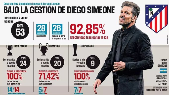 🚨 | JUST IN: Since Diego Simeone's arrival at Atlético Madrid in ...