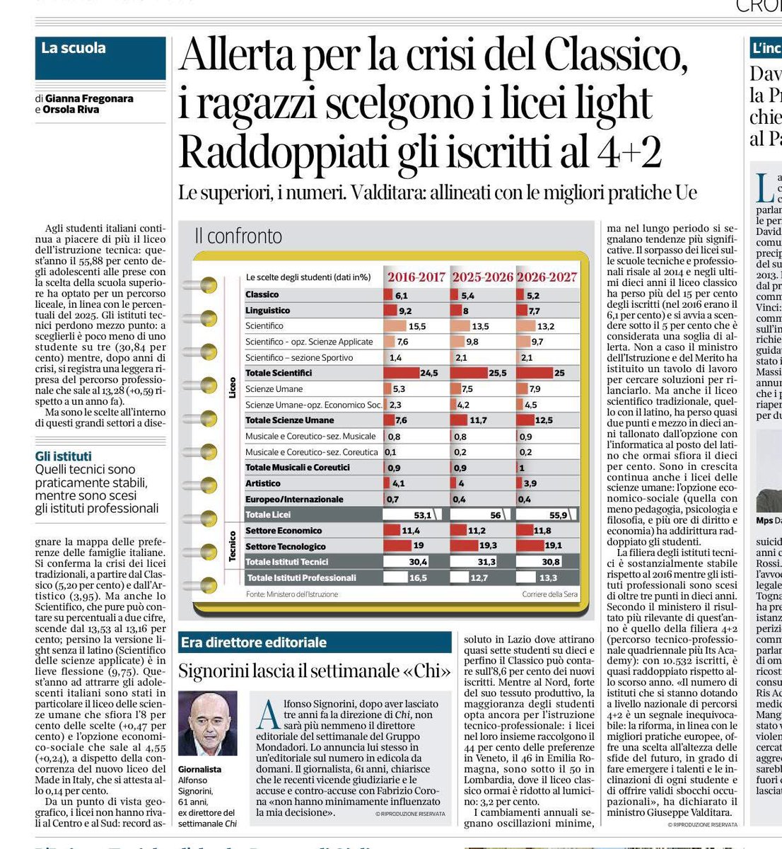 FBenincaso's tweet photo. 🔴🔴🔴 STUDIARE BENE E LAVORARE PRIMA 
Il successo del 4+2 lo dimostra: quando si offre un percorso più breve, strutturato e orientato alle competenze.
A intercettare questa domanda sono quasi solo gli ITS. 
Continuare a dilatare i tempi formativi è un lusso.
@G_Valditara https://t.co/frhUdn0o37
