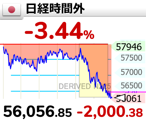 GOLD_OIL's tweet photo. ↘【時間外(日経平均)】下げ幅2,000円超

15時49分　2,000.38円安の 56,056.86円 https://t.co/onO0VBNvyF