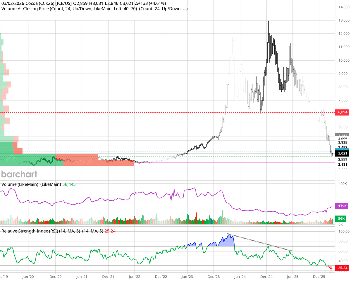 l_malen's tweet photo. 🧐 #CCK26 
-It's been a while since cocoa price has gained over 4% in a day (on Monday CCK26 up 4.6% ) 

-Price has now reached back to a multi year price range prior to the historic take off - and somewhat oversold on monthly-weekly chart 
-🧐 a break > 3100-3186 🗝️ then 3315 https://t.co/SZsSDRnNzk
