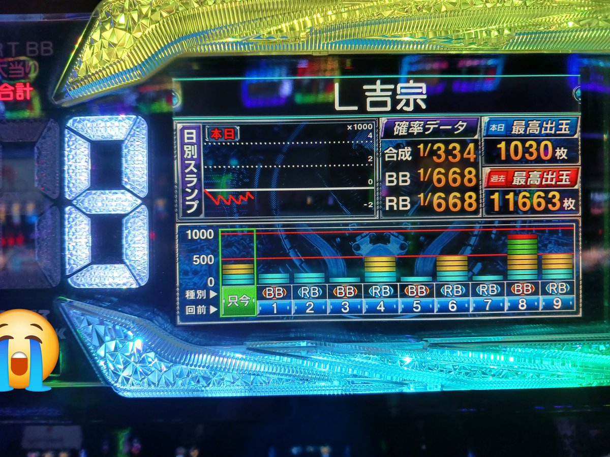 ArAr82306's tweet photo. この吉宗、おそらくモードb天井を繰り返しているのでワンチャンあるかと思ったら天井😭でも、鷹狩り来たからBBと次回天国👍で何とか繋げそう💦
#吉宗
#天井職人 https://t.co/GKB5gNJoGH
