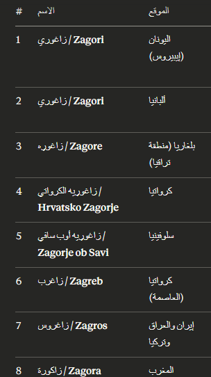 MoroccanArabs's tweet photo. يبدو أن بعض الأسماء تحمل عمقا في التاريخ أكثر مما نتصور

كل هذه مناطق أو مدن جبلية تبدأ بـzag مثال جبال Zagorus تركيا

يقول بما أن زا تعني خلف:

"أنا أرى مدينة تُسمى 'زاكورة' على خريطة المغرب: آه نعم، بالطبع، ذلك لأنها تقع خلف جبال الأطلس — أو 'زا غورا' كما يقول السُلاف."' https://t.co/qRG0U42YSN