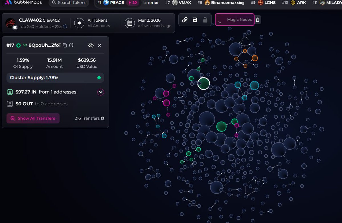 johnsonpor84652's tweet photo. $Claw402 (CA FJPoRjKUkE4BP3cULAKiqztBjTxRG3qcRTV9SFf7pump) No major clusters on the bubblemap. CEX map cluster has 50.4%. Binance funded wallets have 10.6%, Coinbase 20.4%, Mexc 0.7%,
Top 70 holders have 73.7%, top 10 have 20.9%, 840 holders with an average bag at $200. Nfa https://t.co/X7A7RfSAdd
