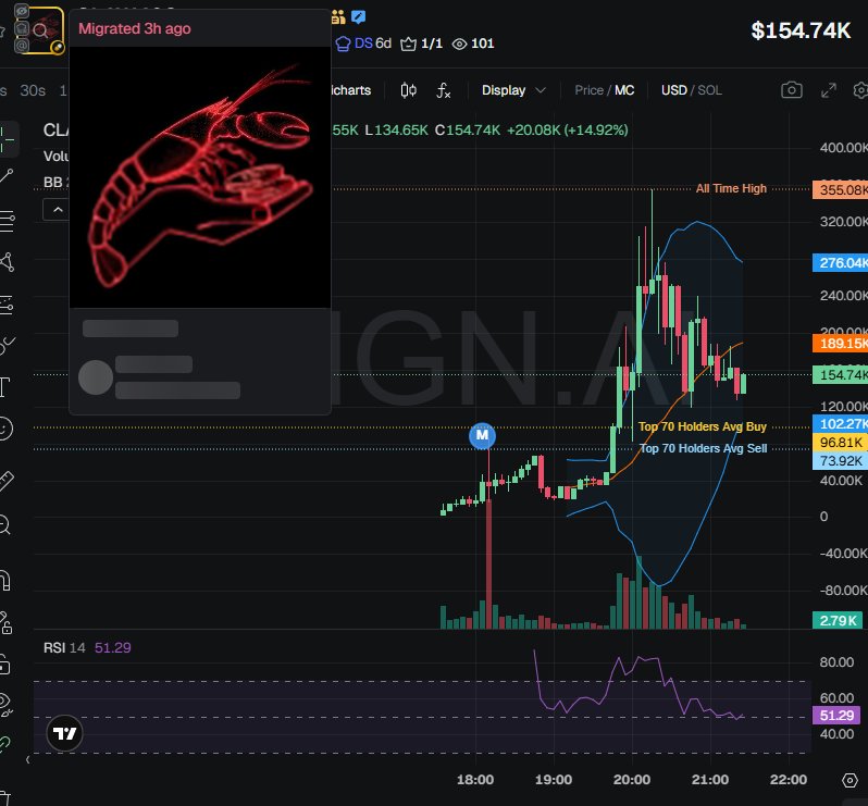 johnsonpor84652's tweet photo. $Claw402 (CA FJPoRjKUkE4BP3cULAKiqztBjTxRG3qcRTV9SFf7pump) No major clusters on the bubblemap. CEX map cluster has 50.4%. Binance funded wallets have 10.6%, Coinbase 20.4%, Mexc 0.7%,
Top 70 holders have 73.7%, top 10 have 20.9%, 840 holders with an average bag at $200. Nfa https://t.co/X7A7RfSAdd