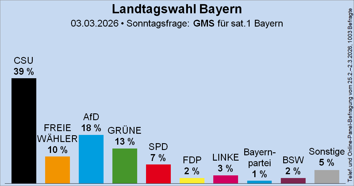 Wahlrecht_de's tweet photo. Sonntagsfrage zur Landtagswahl in Bayern • GMS für SAT.1 Bayern: CSU 39 % | AfD 18 % | GRÜNE 13 % | FREIE WÄHLER 10 % | SPD 7 % | DIE LINKE 3 % | FDP 2 % | BSW 2 % | Sonstige 5 %
➤ Verlauf: https://t.co/FjDf8Cid6T
🗓️ Nächste Landtagswahl: vsl. Herbst 2028 #ltwby https://t.co/Ig9BzJLSBb