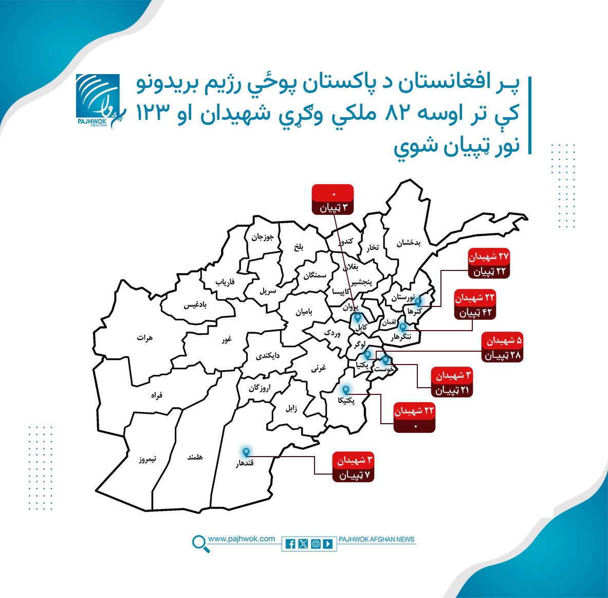 pajhwok's tweet photo. پر افغانستان د پاکستان پوځي رژیم بریدونو کې تر اوسه ۸۲ ملکي وګړي شهیدان او ۱۲۳ نور ټپیان شوي
پژواک د راپورونو او امنیتي او سیمه‌ییزو سرچینو د معلوماتو پر بنسټ د پاکستاني رژیم د تېرو څو ورځو بریدونو کې د ملګي مرګ‌ژوبلې شمېرې راټولې کړې دي.
د دغو شمېر�� له مخې، په ننګرهار کې ۲۲ کسان شهیدان او ۴۲ نور ټپیان شوي، کندهار کې درې کسان شهیدان او اووه ټپيان، پکتیکا کې ۲۲ کسان شهیدان، خوست کې درې کسان شهیدان او ۲۱ نور ټپيان، پکتیا کې پنځه شهیدان او ۲۸ نور ټپيان، کونړ کې ۲۷ کسان شهیدان او ۲۲ نور ټپيان او په کابل کې بیا درې کسان ټپيان شوي دي.
په دې اړه د پژواک بشپړ راپور وروسته خپرېږي.
د پاکستان پوځي رژیم د وړمې یکشنبې په شپه (د کب دوېمه) د افغانستان حریم نقض کړ، لومړی یې په ننګرهار او پکتیکا کې پر ملکي سیمو بریدونه وکړل او دغه بریدونه لا هم دوام لري. افغان ځواکونو هم د کب له اتمې راهیسې د پاکستان پر پوځي تاسیساتو بریدونه پيل ��ړي دي. چارواکي وایي، په دغو بریدونو کې پاکستاني لوري ته درنه مرګ‌ژوبله اوښتې ده.
#AfghanistanUnderAttack #StopPakistanAggression #CivilianCasualties #افغانستان_تر_برید_لاندې #ملکي_مرګژوبله #د_پاکستان_بریدونه