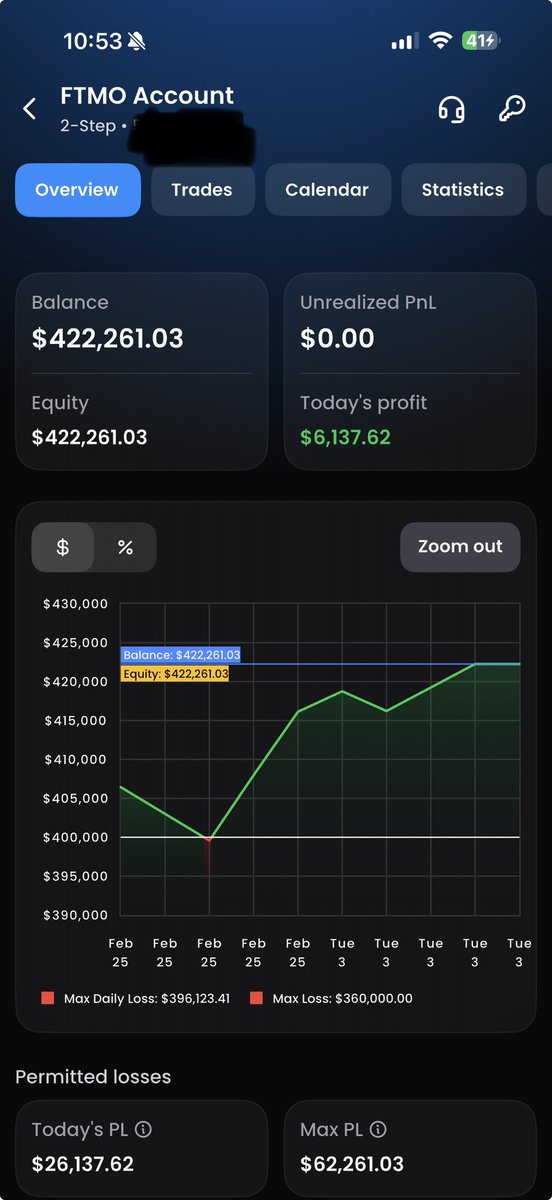 Rulehollowws's tweet photo. 6k profit today on 400k @FTMO_com This will be 20k payout incl refunds 😻 https://t.co/6ZiIa3HDU4