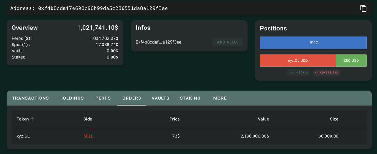 lookonchain's tweet photo. Whale 0xf4b8 opened a 20x leveraged short on #oil in the past hour, with a position of 100,000 xyz:CL($7.28M).

He also placed a limit short of 30,000 xyz:CL($2.19M) at $73.

https://t.co/dwKEZgJrBS https://t.co/ghaElerSpt