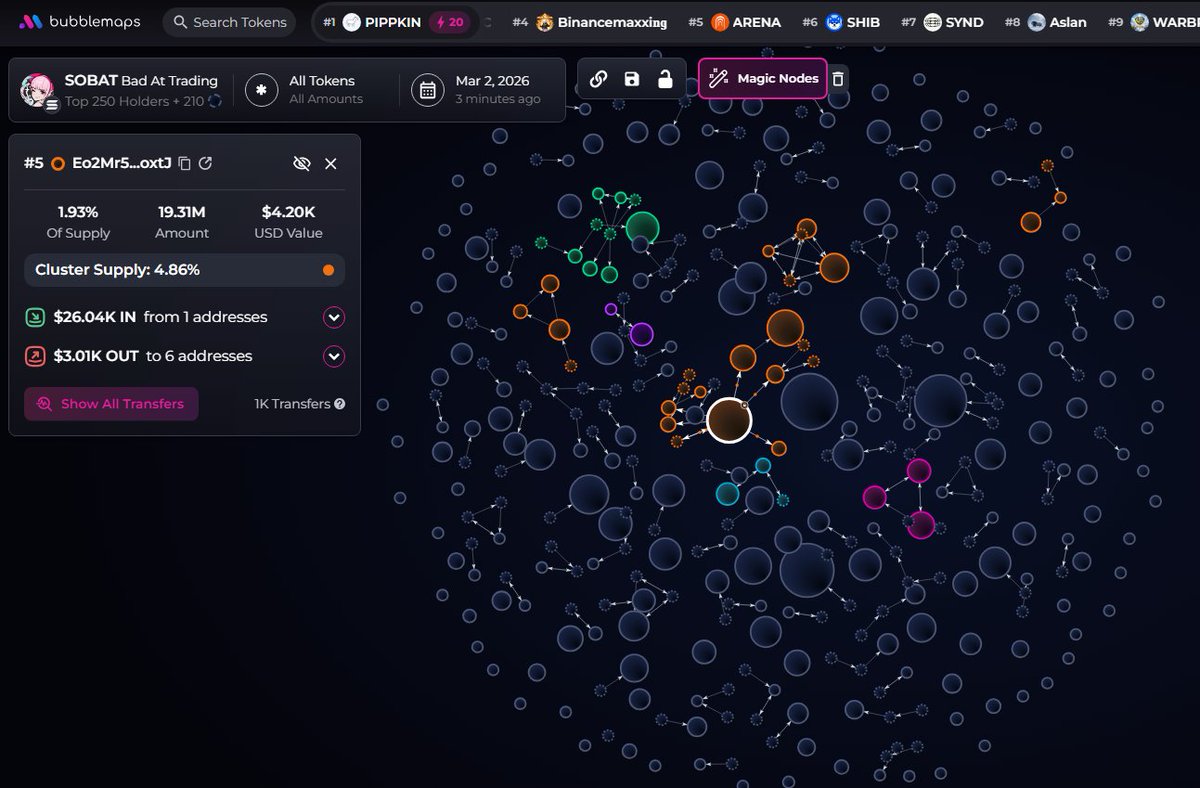 johnsonpor84652's tweet photo. $SOBAT (CA Eo2Mr53uQycJuDdXTAxAExmfcJS9rU6fxwGoUnpVoxtJ) doesn't have snipers and insiders, team has 1% of the supply (locked)CEX map cluster has 69.5%. Binance funded wallets have 32.4%, Top 70 holders have 69.3%, top 10 have 18.6%, 1.41k holders with an average bag at $245. Nfa https://t.co/HdvR4DW2Xz