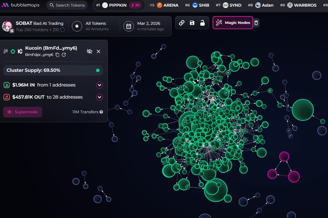 $SOBAT (CA Eo2Mr53uQycJuDdXTAxAExmfcJS9rU6fxwGoUnpVoxtJ) doesn't have snipers and insiders, team has 1% of the supply (locked)CEX map cluster has 69.5%. Binance funded wallets have 32.4%, Top 70 holders have 69.3%, top 10 have 18.6%, 1.41k holders with an average bag at $245. Nfa