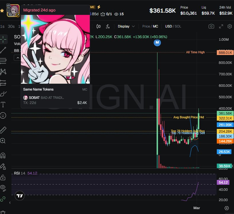 johnsonpor84652's tweet photo. $SOBAT (CA Eo2Mr53uQycJuDdXTAxAExmfcJS9rU6fxwGoUnpVoxtJ) doesn't have snipers and insiders, team has 1% of the supply (locked)CEX map cluster has 69.5%. Binance funded wallets have 32.4%, Top 70 holders have 69.3%, top 10 have 18.6%, 1.41k holders with an average bag at $245. Nfa https://t.co/HdvR4DW2Xz