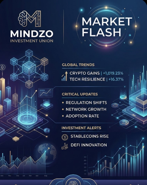 Mindzo_Union's tweet photo. Mindzo Investment Union | Market Flash

BTC steady near support. ETH stable.
Altcoins mixed as short-term volatility rises.

Liquidity rotation in focus.

#MindzoInvestmentUnion #CryptoNews #Web3 https://t.co/BSRL2nq01F