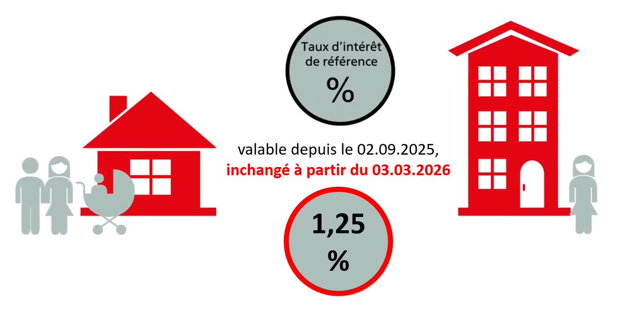 CagiGeneva's tweet image. ％ 🏘️The reference #interestrate applicable to #lease contracts remains at 1.25%
📢 The reference interest rate has not changed since 2 Sept 2025. Therefore it  does not give rise to any new claims for rent reductions
🔗bwo.admin.ch/fr/taux-de-ref…