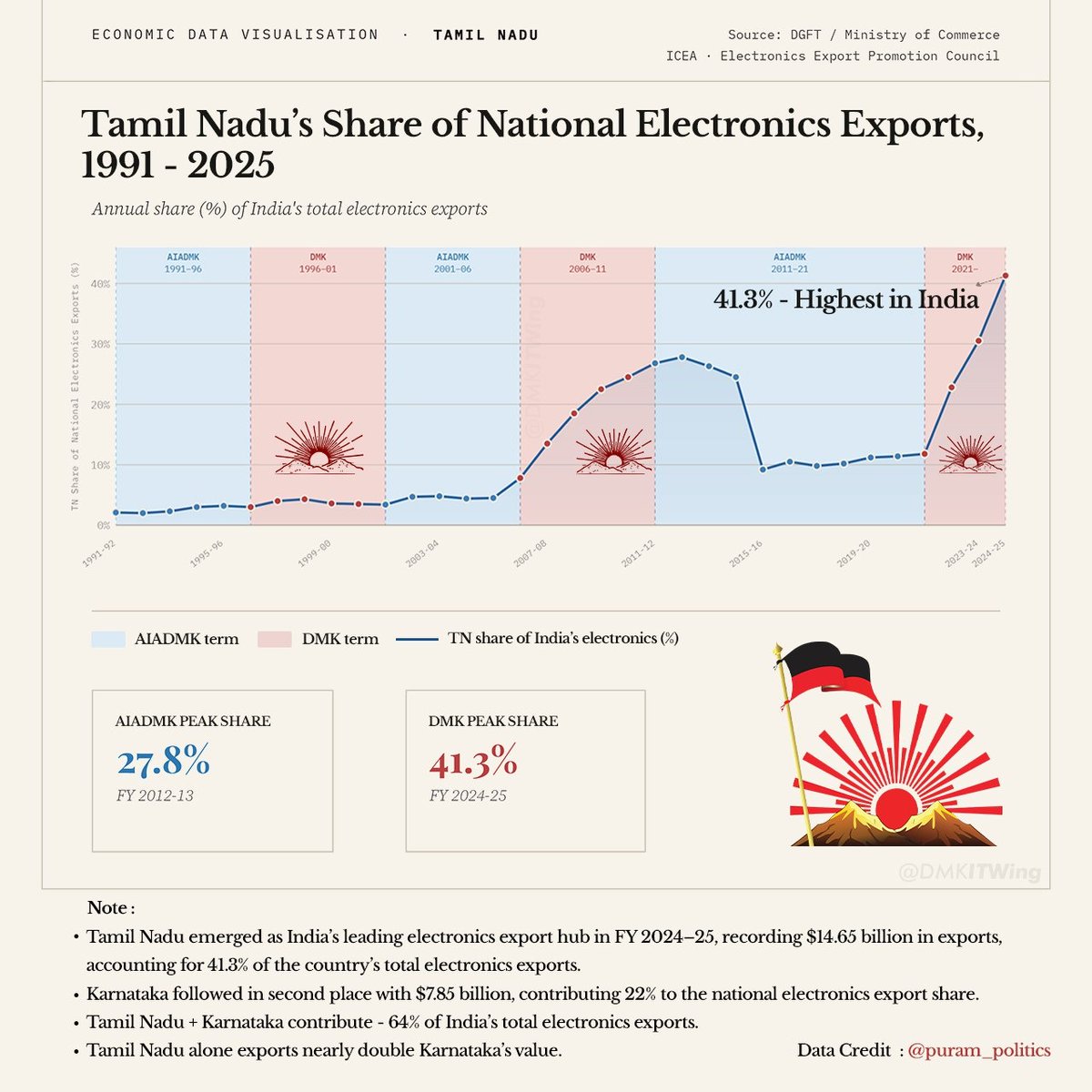 teakkadai1's tweet photo. வரும் 2026 சட்டமன்ற தேர்தலில் திமுகவிற்கு ஏன் வாக்களிக்க வேண்டும் என்பதற்கான காரணங்கள் ஒன்றிய அரசின் தரவுகளிலேயே நீக்கமற நிறைந்து இருக்கின்றன. 

ஒரு மாநிலம் வளர்ச்சி அடைந்து கொண்டு செல்கிறது என்பதை காட்டும் குறியீடுகள் அனைத்திலும் திமுக ஆட்சி முந்தைய அதிமுக ஆட்சிகளை விட சிறப்பாக செயல்பட்டு முத்திரை பதித்திருக்கிறது. 

அதிமுக ஆட்சியுடன்  ஒப்பிடும் பொழுது எல்லா வளர்ச்சிக் குறியீடுகளிலும் திமுக ஆட்சி சிறந்து விளங்குகிறது. 

Gross State  Domestic Product (GSDP)  மாநில அரசின் ஜிடிபி இதில் எப்பொழுதும் முந்தைய அதிமுக ஆட்சியை விட திமுக சிறப்பாக செயல்படுகிறது. ஆனால் அடுத்து அதிமுக வந்தவுடன் பாதாளத்திற்கு இழுத்துச் சென்று விடுகிறார்கள். 

மீண்டும் திமுக வந்து அதை சரி செய்ய வேண்டி இருக்கிறது. 

ஆனால் திமுகவே தொடர்ந்து ஆட்சி செய்தால், தமிழ்நாட்டின் வளர்ச்சி வேகம் குறையாமல் அடுத்தடுத்த கியர்களில் மேலே போய்க்கொண்டே இருக்கும். 

அதுபோலவே தமிழ்நாட்டின் தனிநபர் வருமானமானது இந்த 2021-26 ஆட்சிக் காலத்தில்,2.1 லட்சத்திலிருந்து 3.62 லட்சமாக உயர்ந்து இருக்கிறது. இவ கிட்டத்தட்ட 73 சதவிகிதம் அதிகம்.2026ல் மீண்டும் திமுக ஆட்சிக்கு வந்தால் இது 5 லட்சத்தை தாண்டி போய்விடும். 

அதுபோலவே எலக்ட்ரானிக் பொருட்களின் ஏற்றுமதி. இந்தியாவின் எலக்ட்ரானிக் பொருட்கள் ஏற்றுமதியில் தமிழ்நாட்டின் பங்கு அதிமுக ஆட்சியில் வெறும் 11 சதவீதமாக இருந்தது. ஆனால் இது தற்போது கிட்டத்தட்ட நான்கு மடங்கு அதிகரித்து 43 சதவீதமாக உயர்ந்திருக்கிறது. இதனால் எண்ணற்றோர் தொழில் வாய்ப்பு பெற்று இருக்கிறார்கள். ஏராளமான குடும்பங்கள் பொருளாதார ரீதியாக உயர்ந்துள்ளன.
 
தமிழ்நாட்டின் மொத்த உற்பத்தியும் சென்ற அதிமுக ஆட்சி காலத்தை விட 75 சதவிகிதம் அதிகரித்துள்ளது. 

இது உற்பத்தி துறையில் மிகப்பெரிய சாதனை. இதற்கு காரணம் இந்த அரசு தொழில்துறையின் மீது கொண்டுள்ள கவனம். அவர்களுக்கு தேவையான எல்லாவற்றையும் மின்னல் வேகத்தில் நிறைவேற்றிக் கொடுத்து இந்த வளர்ச்சியை பெற்று இருக்கிறது. 

தற்போது, @mkstalin அவர்கள், தமிழ்நாடு அரசு என்னும் இயந்திரத்தை, நன்றாக பழுது பார்த்து, ஆயில் சர்வீஸ் செய்து, என்னவெல்லாம் புது தொழில் நுட்பங்களை புகுத்த வேண்டுமோ அத்தனையும் புகுத்தி அட்டகாசமான ஒன்றாக மாற்றி இருக்கிறார்.

மீண்டும் ஸ்டாலின் அவர்களே வென்று ஆட்சிக்கு  வந்தால் தான் இந்த இயந்திரம் இன்னும் மிகச் சிறப்பாக இயங்கி மக்களுக்கு தேவையான நல்லதை எல்லாம் செய்யும். 

மீண்டும் அதிமுக வந்தால் இந்த இயந்திரத்தை துருப்பிடிக்க வைத்து விடும். 

ஸ்டாலின் தொடரட்டும் 
தமிழ்நாடு வெல்லட்டும்.