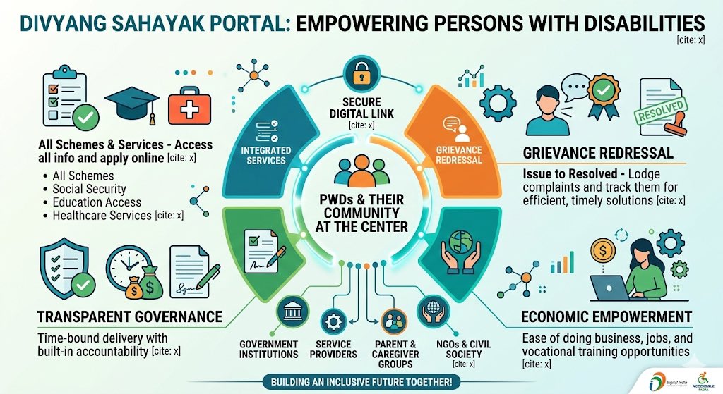 The "Game Changer" 

#DivyangSahayakPortal is India's first integrated platform offering 11 modules for PWDs from scheme applications to grievance redressal. No more paperwork, just seamless digital #empowerment. 🇮🇳

Read: indianexpress.com/article/mumbai…

#TukaramMundhe  #AI #Justice