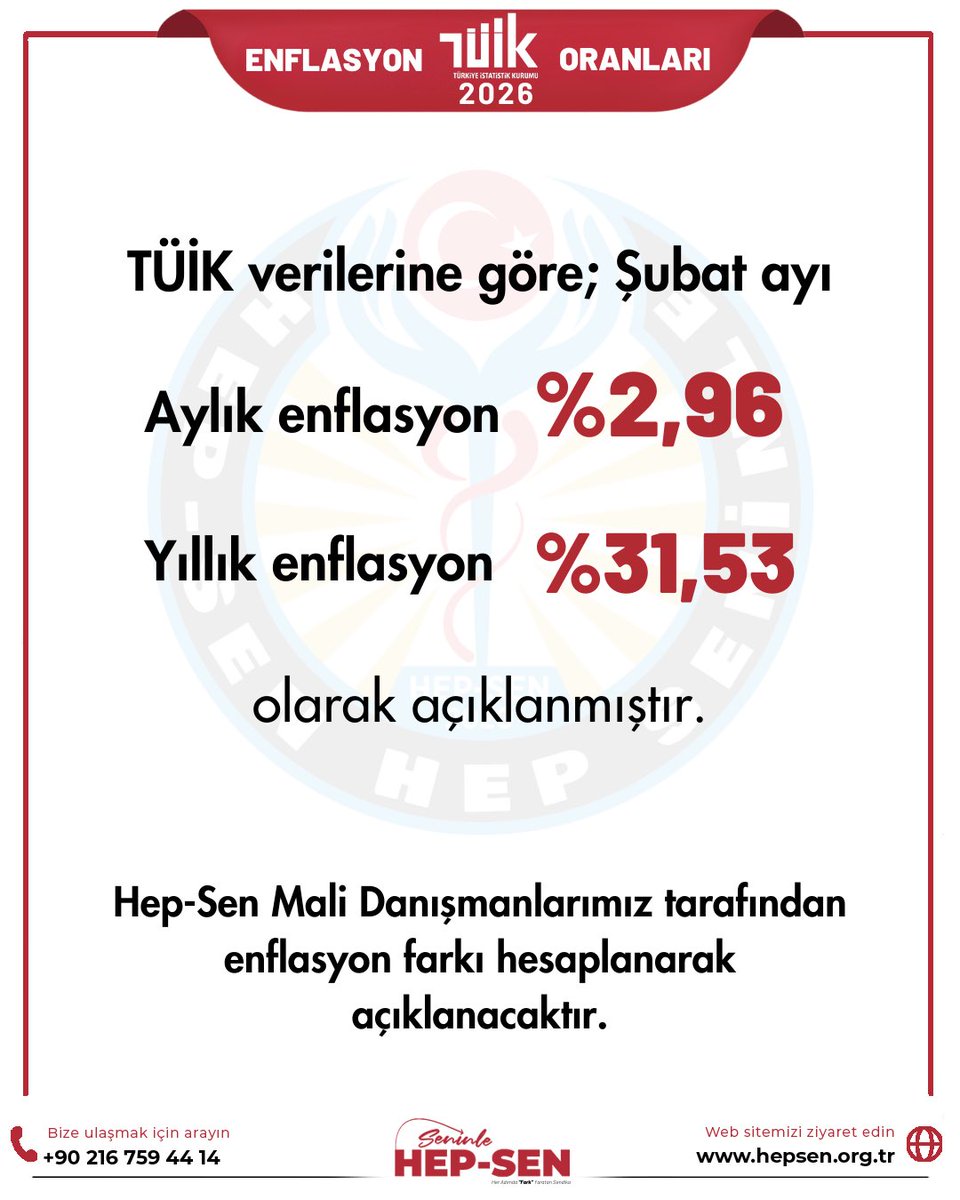 hepsen_2020's tweet photo. TÜİK verilerine göre; Şubat ‘ta  #enflasyon aylık %2,96 , yıllık %31,53  arttı. 

Şubat ayı enflasyon oranını Enag %4,01 İTO ise %3,85 olarak açıklamıştır.

Hep-Sen Mali Danışmanlarımız tarafından enflasyon farkı ve maaş zamları açıklanacaktır. Takipte kalın!

Hep-Sen Mali Danışmanlık Bilgilendirme
https://t.co/LF9HVuXJkI

Türkiye'nin En Genç ve Dinamik Yeni Nesil Sağlık Sendikası @hepsen_2020

 🌐 https://t.co/5De2NnFS9S
 ☎️ 0216 759 44 14
 🎥 Medya Ağımız:
 👉 https://t.co/ApGyCSurPg
  
#enflasyon #Tüik #enag #Tuik
#3Mart2026  #Altın #Borsa #İTO   
#hepsenmalidanismanlik #Bist100 #Çarşamba #Zam #Memur #Sondakika